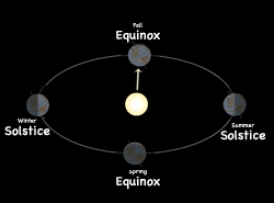 Earth's Annual Cycle