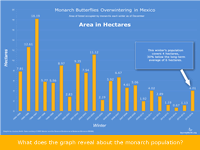 Monarch butterfly population in Mexico: Chart
