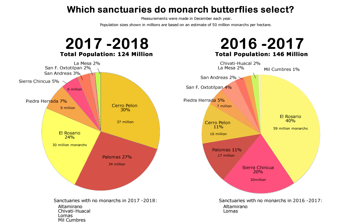 Which of the 12 major monarch sanctuaries in Mexico have the butterflies selected in the past? Pie Chart