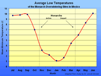 Graph of annual temperature in the monarch region