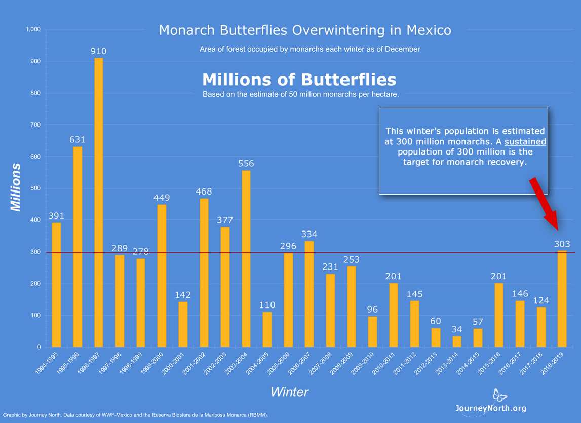 Monarch Butterfly Migration Map