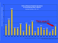 Population Estimate: Monarch Butterfly Overwintering Region