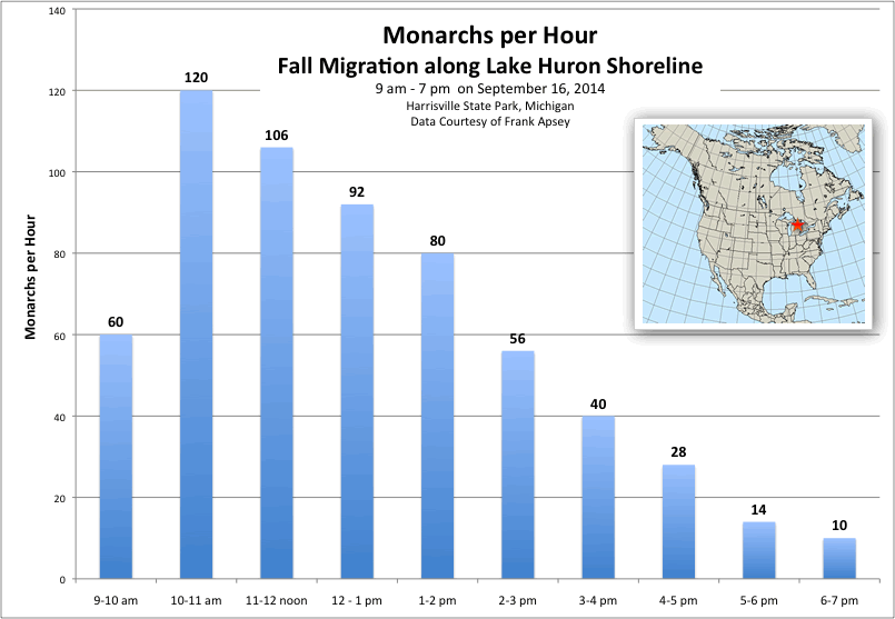 Monarchs Per Hour