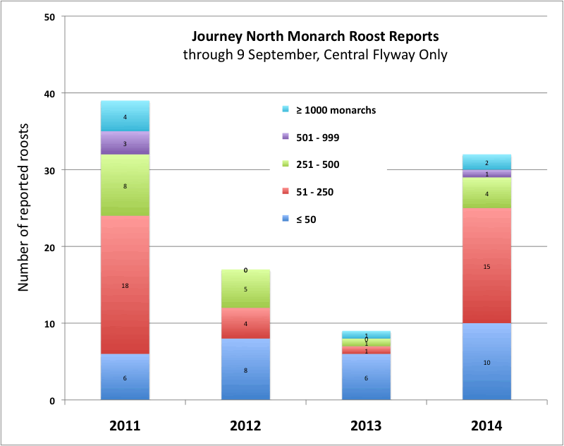 Graph: Monarch Butterfly Overnight RoostsGraph: Monarch Butterfly Overnight Roosts