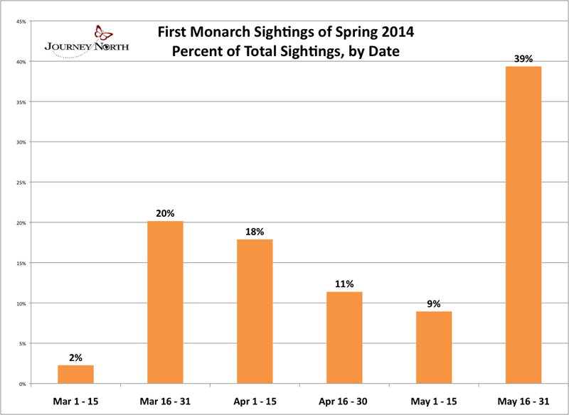 First Monarch Sightings Spring 2014